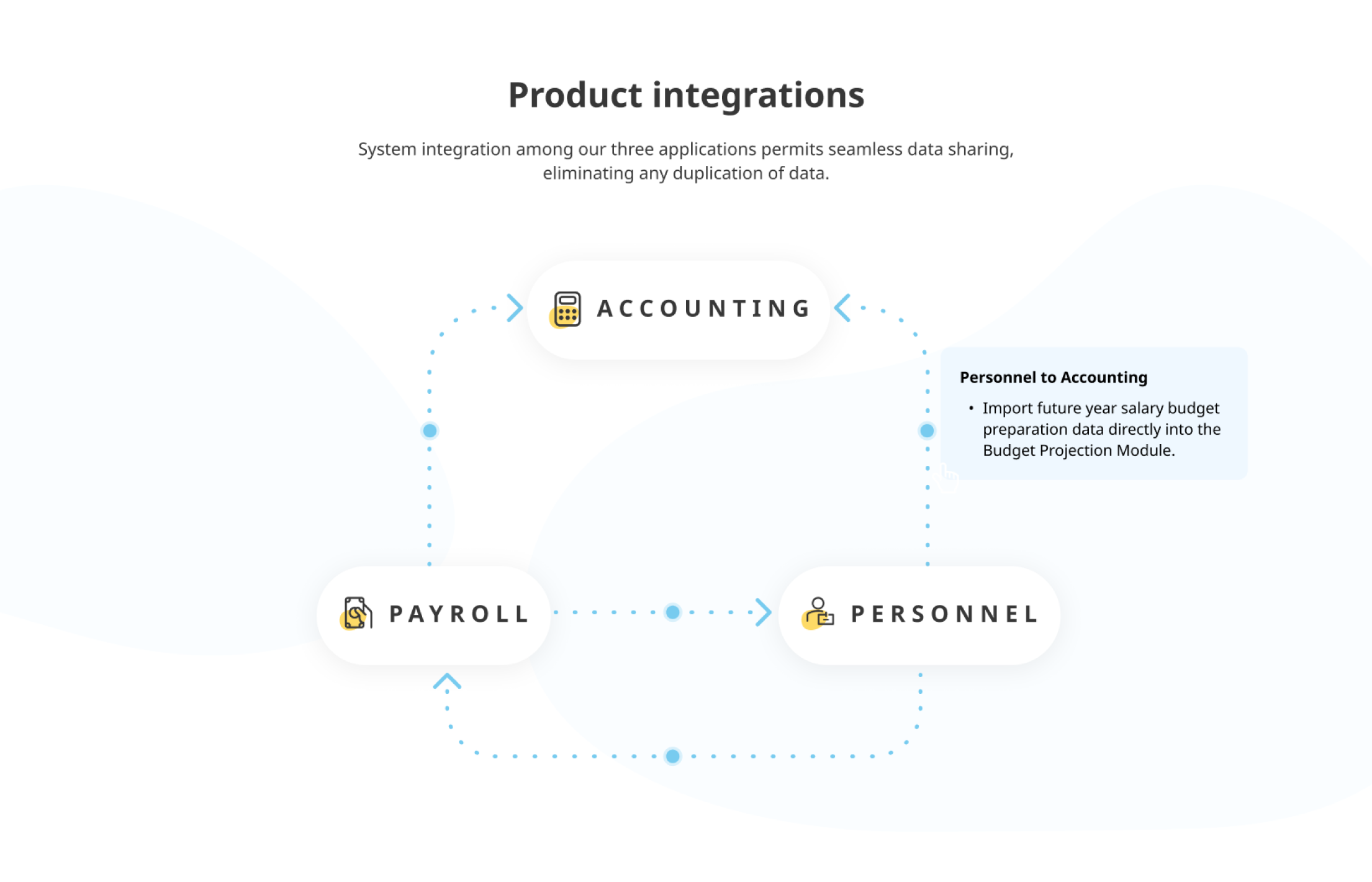 System 3000 website personnel to accounting section