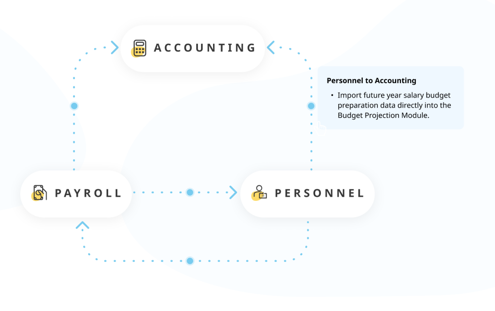 System 3000 website personnel to accounting section