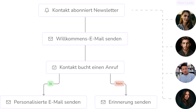 Prozess der E-Mail-Kampagne
