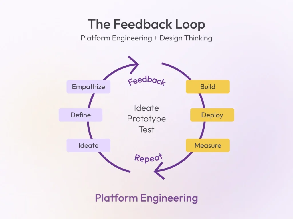 graph on the feedback loop from platform engineering and design thinking